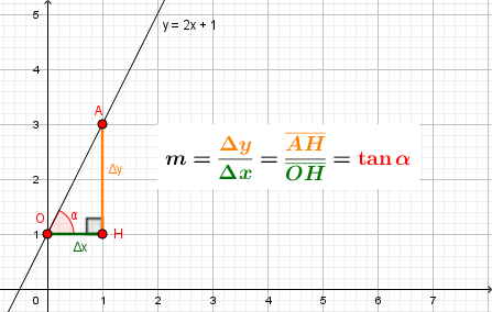 Visualizzando geometricamente la definizione di coefficiente angolare ci accorgiamo che questo valore coincide con [color=#ff0000][b]la tangente dell'angolo che la retta forma con l'asse delle [/b][math]\large{x}[/math][/color] (più esattamente con il semiasse positivo). Quindi l'angolo [math]\alpha[/math] in questo caso sarà quell'angolo che ha tangente uguale a 2 - impareremo ad ottenere questo valore grazie alla calcolatrice.