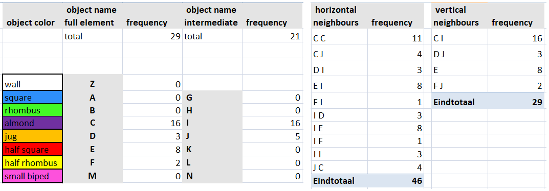 [size=100]This is an example of the output of part of the the Excel application. The left table is a listing of the number of objects used. The right table shows the relationships between neighbouring objects. Not shown are the where-used lists.[/size]