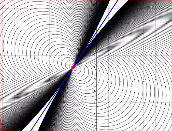 In questa immagine compare un fascio parabolico di circonferenze generato dalla retta blu e dalla circonferenza di centro T e raggio nullo