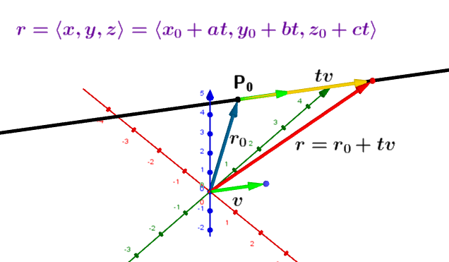 Representación gráfica de la ecuación vectorial de la recta (Figura estática)