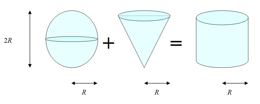 Volumen de la esfera más el cono es igual al cilindro