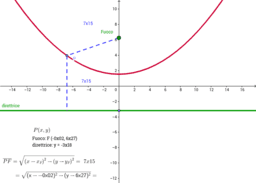 La parabola e la sua equazione