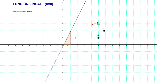 Función Polinómica De Primer Grado Geogebra