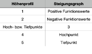 Zusammenhänge von Höhenprofil und Steigungsgraph