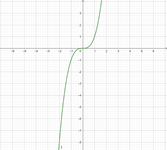 Look at the following graphs and use vertical line test to check if they are functions