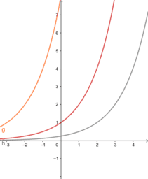 grafik eksponencijalne funkcije