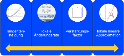 Didaktik der Analysis