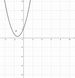 L'equazione della parabola nel piano cartesiano
