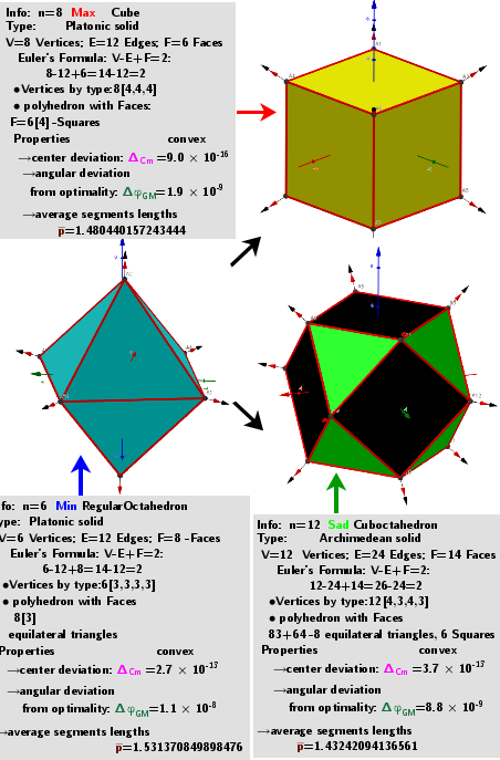 [size=85]A system of points on a sphere S of radius R “induces” on the sphere S0 of radius R0 three different sets of points, which are [color=#93c47d]geometric medians (GM)[/color] -local [color=#ff0000]maxima[/color], [color=#6d9eeb]minima[/color] and [color=#38761d]saddle[/color] points sum of distance  function  f(x). The angular coordinates of the spherical distribution of a system of points -[color=#0000ff] local minima[/color]  coincide with the original system of points.[/size]