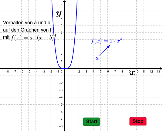 Funktionsverhalten einer Potenzfunktion 3