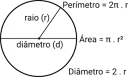 Área e perímetro de círculos