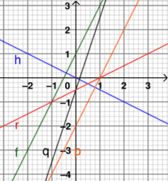 Lineare Funktionen - RS BY 8I / 9 II+III