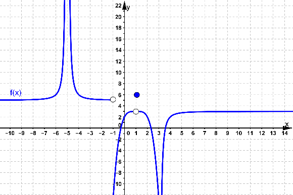 Determinación de límites a partir de la gráfica de una función.