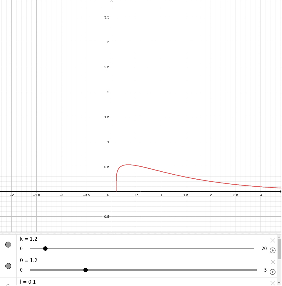 Gamma Distribution - Shape, Scale and Location Parameterization – GeoGebra