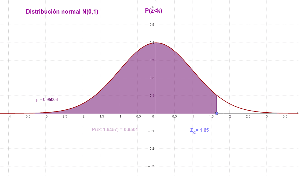 Distribución Normal01 Unilateral Geogebra 4097