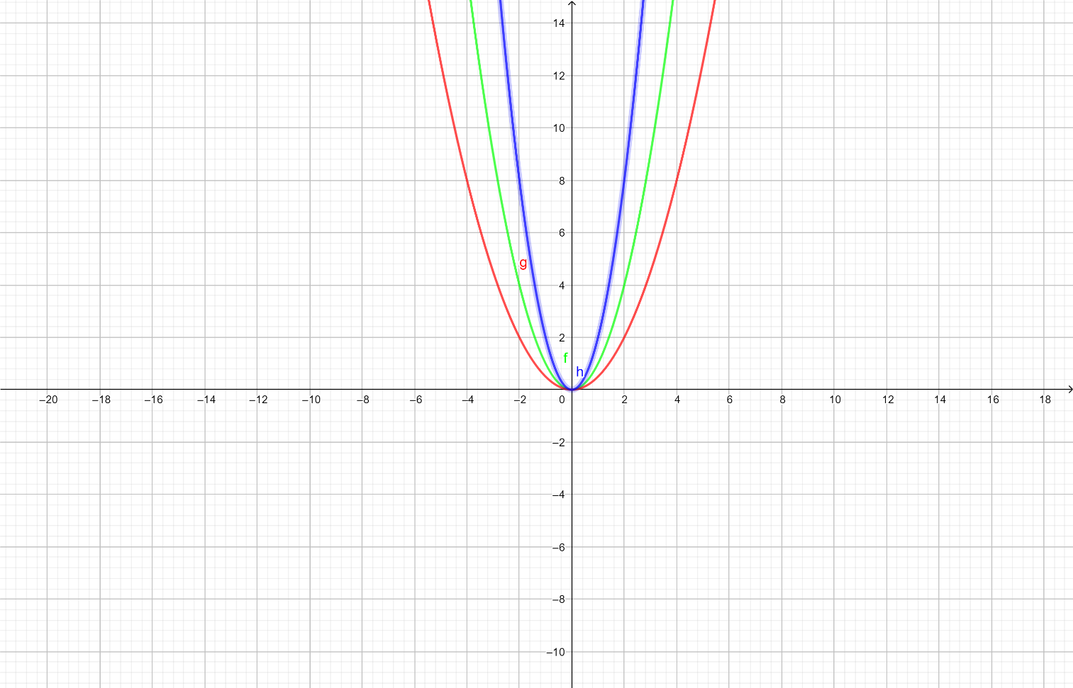 График квадратне функције 
