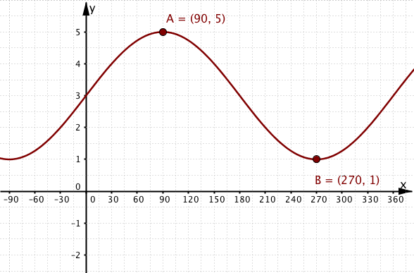 Graph 2.