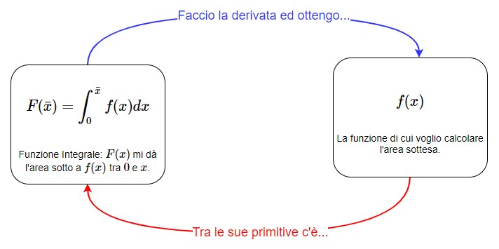 La relazione tra una funzione [math]f(x)[/math] e la sua Funzione Integrale [math]F(x)[/math]che permette di calcolarne l'area sottesa. 