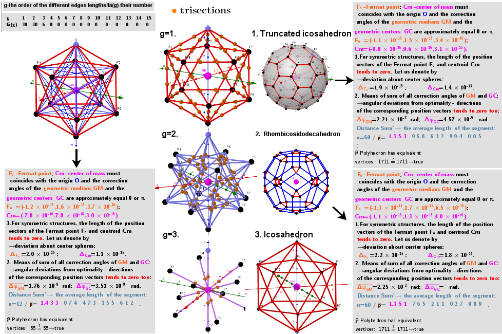 Series of polyhedra obtained by trisection (truncation) different segments of the original polyhedron- Icosahedron