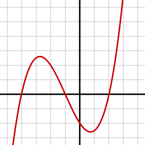 Gráfico de una función cúbica