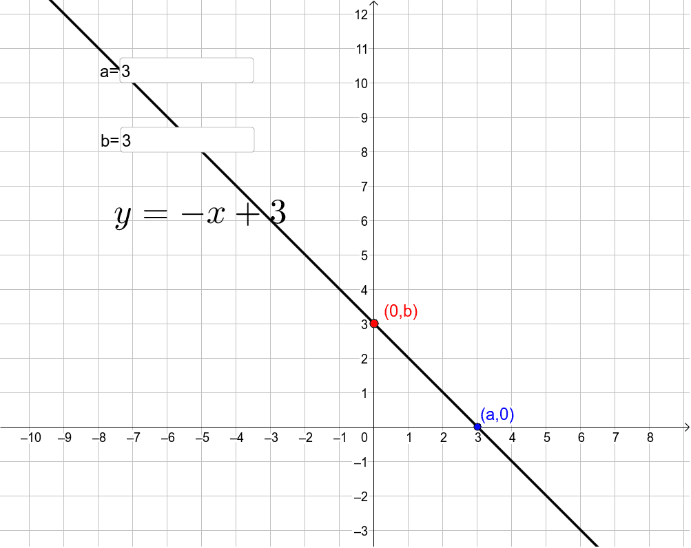 Ecuación simétrica de la recta GeoGebra Ecuación simétrica de la recta GeoGebra