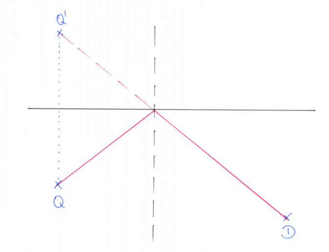Abb. 2: Zeichnung zum Reflexionsgesetz mit Lichtquelle Q, Lichtempfänger D, Spiegel, virtuellem Bild Q‘ und Einfallslot.