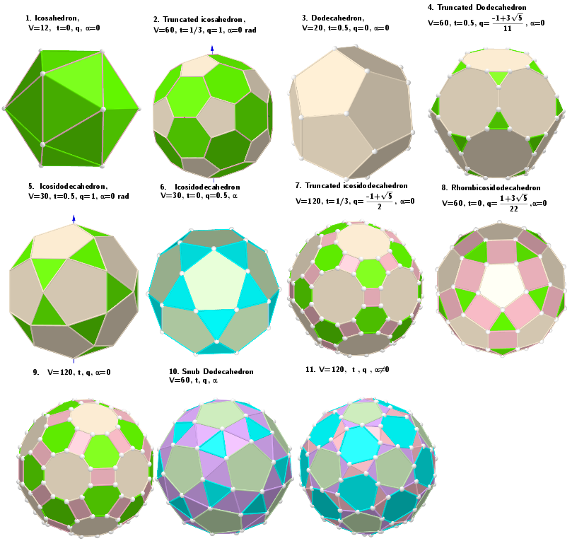 Values of parameters in the polyhedron model defining the well-known polyhedra.