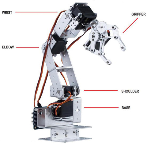 Robotic arm part names
