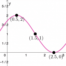 Sine and Cosine Graphing Templates