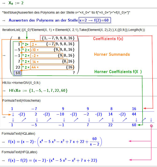 Horner Scheme construction and reading