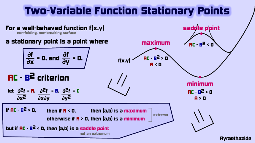 Scheme for the calculation of the stationary points of the 2-variable function