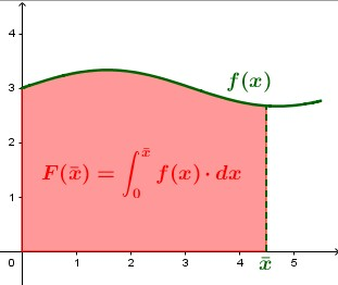 Data una qualsiasi funzione [math]\textcolor{#007700}{y=f(x)}[/math] , definisco sua Funzione Integrale una funzione [math]\textcolor{red}{F(x)}[/math] che ad ogni valore di input [math]\bar{x}[/math] mi fornisce come risultato [color=#ff0000]l'area sottesa ad [math]\textcolor{#007700}{f(x)}[/math] tra [math]0[/math] e [math]\bar{x}[/math][/color].