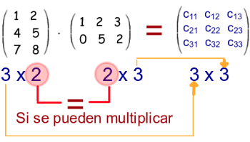 Relación de columnas y filas en la multiplicación de matrices