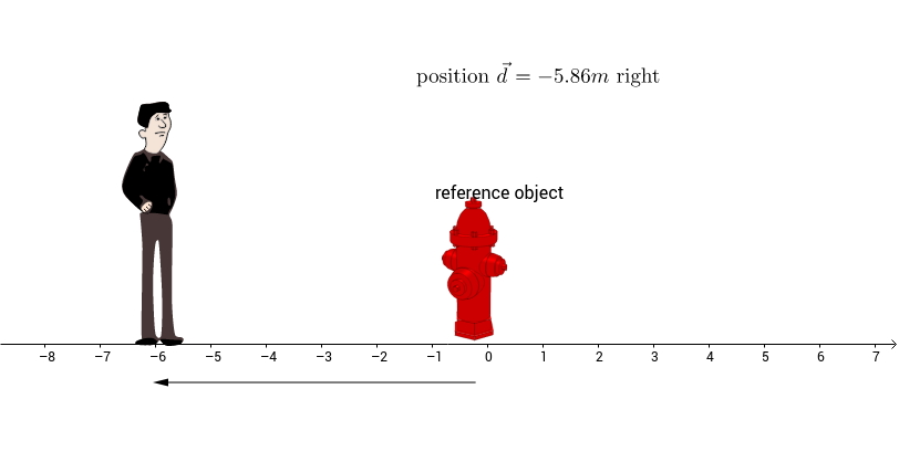 Position is Measured Relative to a Reference Point Press Enter to start activity