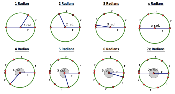 Radian measurements