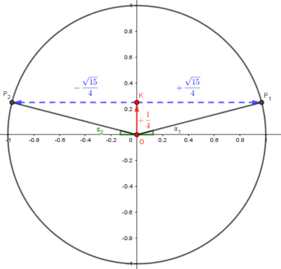 Data una misura [math]\large{\textcolor{red}{\overline{OK}}}[/math] per il seno dell'angolo ([color=#ff0000][b]coordinata [/b][math]\large{y}[/math][b], cioè spostamento verticale[/b][/color]), otteniamo due possibili angoli: [math]\large{\alpha}[/math] che è rivolto "in avanti" (verso le [math]\large{x}[/math] [i]positive[/i]) e quindi ha coseno positivo ed [math]\large{\beta}[/math] che è rivolto "indietro" e quindi ha coseno negativo. 

Si vede facilmente che i due triangoli [math]\large{OKP_1}[/math] ed [math]\large{OKP_2}[/math] sono congruenti, quindi la misura dei due coseni [math]\large{\textcolor{blue}{\overline{KP_1}}}[/math] ed [math]\large{\textcolor{blue}{\overline{KP_2}}}[/math] è la stessa; hanno però segno opposto perché il punto [math]\large{P_1}[/math] ha coordinata [math]\large{x}[/math] positiva e [math]\large{P_2}[/math] ce l'ha negativa.

Con ulteriori considerazioni geometriche dedurremo, nel prossimo capitolo la relazione tra le misure dei due angoli [math]\large{\alpha}[/math] e [math]\large{\beta}[/math].