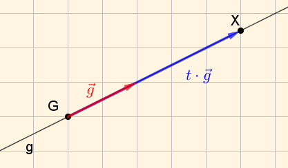 [i]X=(x|y) [/i]........ allgemeiner Punkt auf g
[i]G[/i] ................... bekannter Punkt auf g ([i]Startpunkt[/i])
[i]t[sub] [/sub]∈[sub] [/sub]ℝ[/i] ............ Parameter
[math]\vec{g}[/math].................. Richtungsvektor von g 