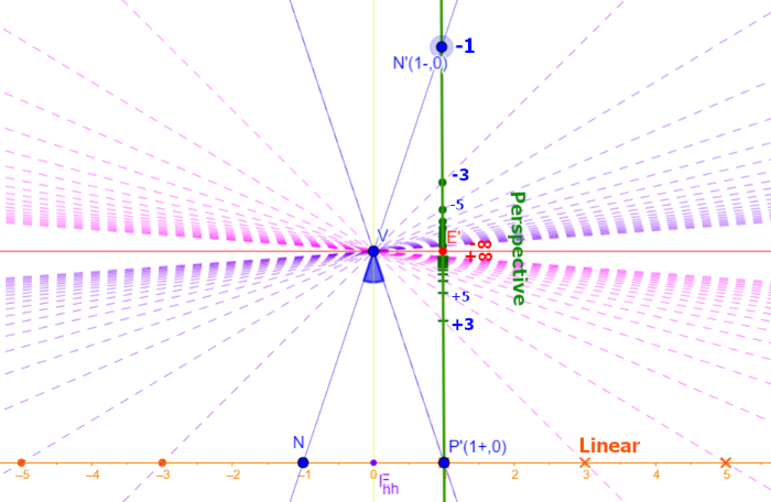 Perspective metric & linear metric (cross-ratio = -1)