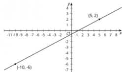 Equations of Lines: IM Geo.6.9