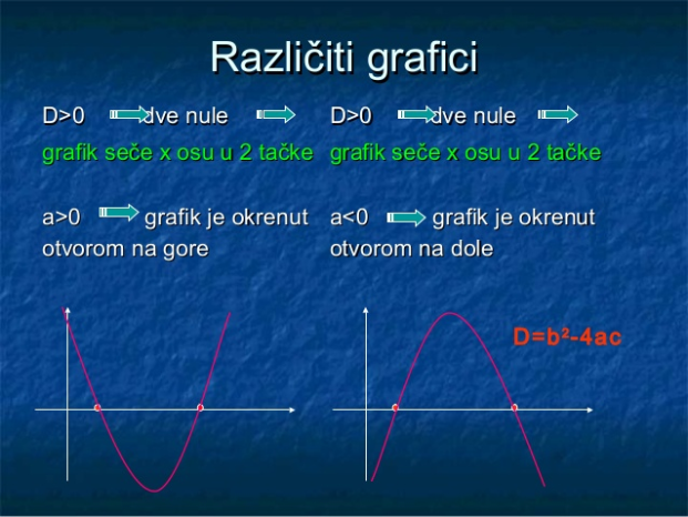 Na slici su prikazana dva slučaja: 1) kada je parabola okrenuta na gore; 2) kada je parabola okrenuta ka dole.