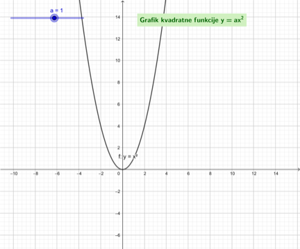 Grafik kvadratne funkcije  [math]y=ax^2[/math], za [math]a=1[/math]