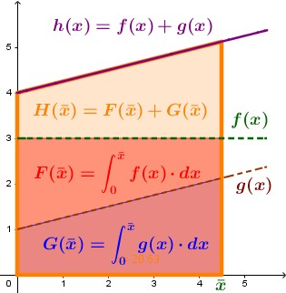 In ogni punto il risultato della funzione [math]\textcolor{orange}{h(x)}[/math] è la somma dei risultati di [math]\textcolor{red}{f(x)}[/math] e [math]\textcolor{blue}{g(x)}[/math].

Verrà quindi approssimata da rettangolini le cui altezze sono la somma delle corrispondenti altezze dei rettangolini utilizzati per le altre due funzioni, da cui si può dedurre che anche l'area complessiva sotto ad [math]\textcolor{orange}{h(x)}[/math], definita dalla sua Funzione Integrale, può essere ottenuta come somma delle altre due.