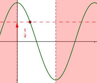 L'intervallo di invertibilità scelto convenzionalmente per per il coseno è tra 0° e 180°, perchè in esso ciascun possibile valore del coseno è ottenuto da un solo angolo (l'intervallo del seno, tra -90° e +90° non funziona perchè due angoli opposti hanno lo stesso coseno). 

[b]In questo intervallo il seno è sempre positivo, e questo ci permette di eliminare il doppio segno ottenuto invertendo la prima legge fondamentale della goniometria.[/b]