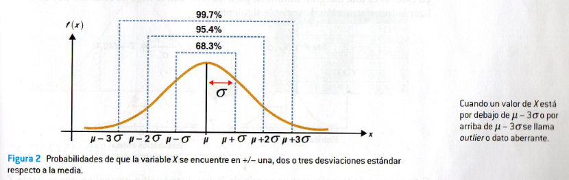 Distribución normal o Campana de Gauss