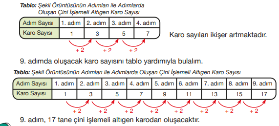 tablodan da anlaşılacağı üzere her şekil bir sonraki şekilden 2 altıgen daha az.