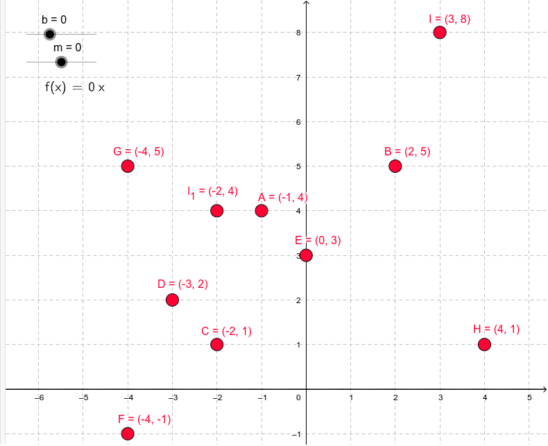 Verändere die Werte für m und b, um den Graph der linearen Funktion zu verschieben.  Drücke die Eingabetaste um die Aktivität zu starten