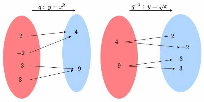 La radice quadrata, intesa come inversa dell'elevamento al quadrato, [b]non[/b] dà un risultato univoco (quindi non è una funzione).