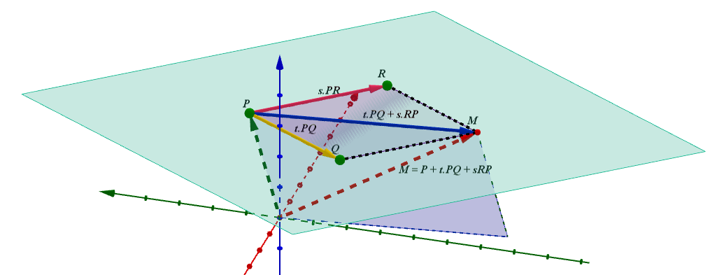 Interpretación geométrica de la ecuación vectorial del plano (Figura estática)