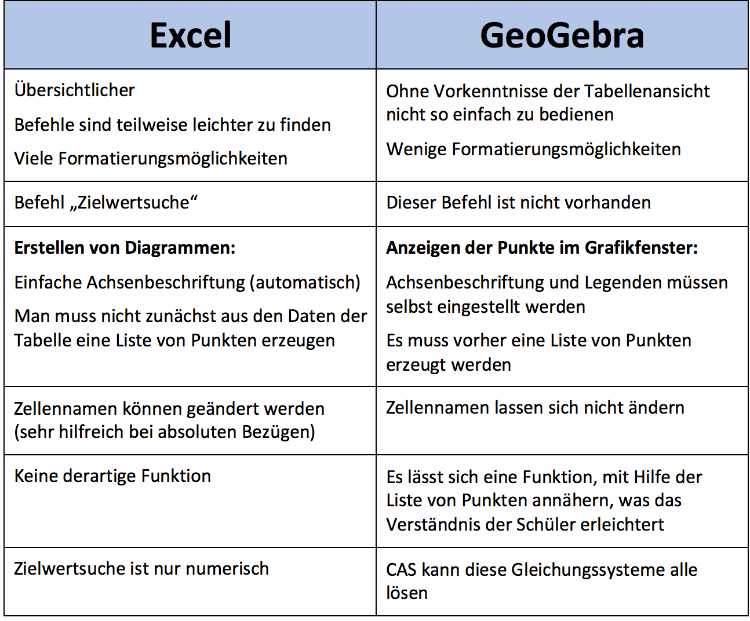 Excel im Vergleich zu GeoGebra