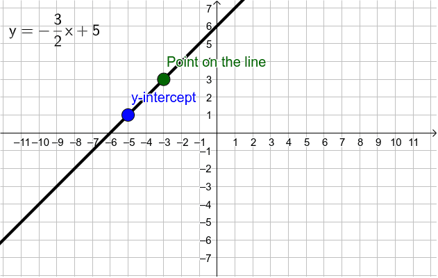 Graphing Linear Equations in Slope-Intercept Form – GeoGebra